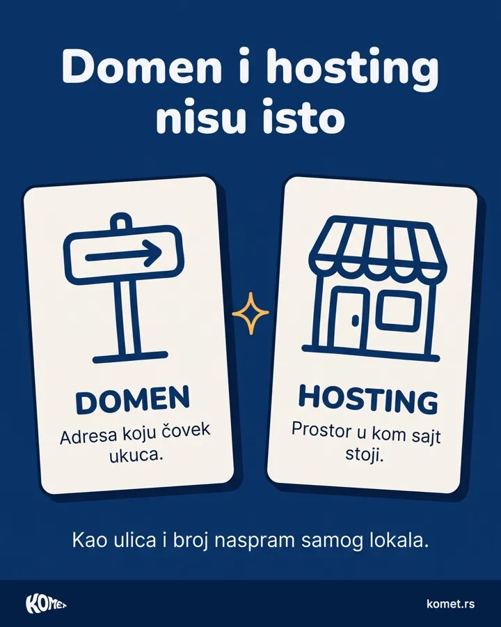 Domen i hosting nisu isto. Domen je adresa koju čovek ukuca, hosting prostor u kom sajt stoji. Objava na Instagramu.