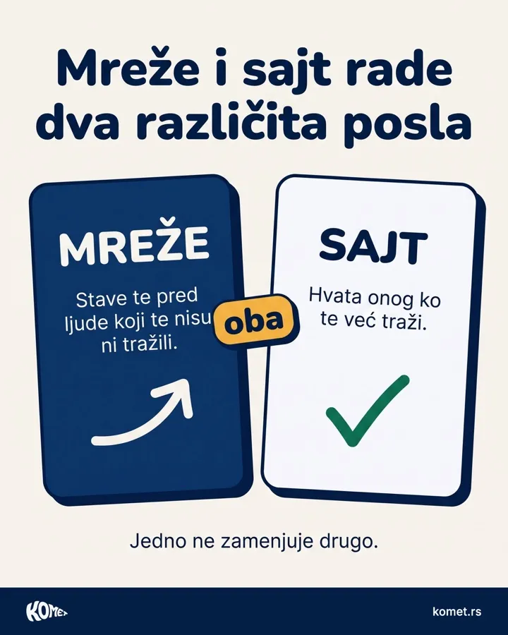 Mreže i sajt rade dva različita posla. Mreže te stave pred ljude koji te nisu ni tražili, sajt hvata onog ko te već traži. Objava na Instagramu.